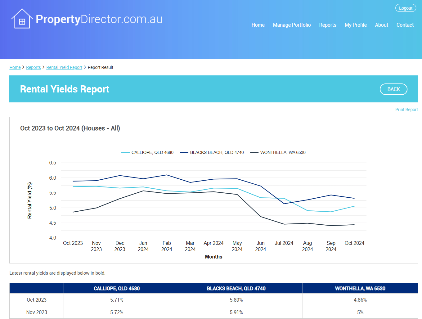 Good Rental Yield 10 suburbs where you can invest for under $500k with nice capital ...