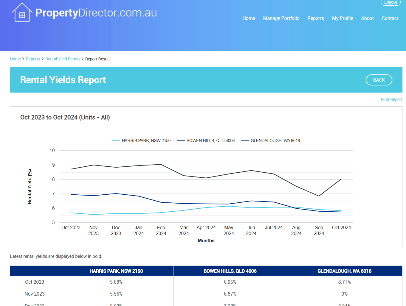 Good Rental Yield 10 suburbs where you can invest for under $500k with nice capital ...