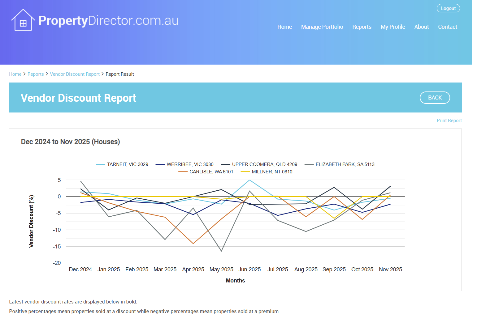 Top 100 Suburbs Tipped for Growth in 2026 | PropertyDirector