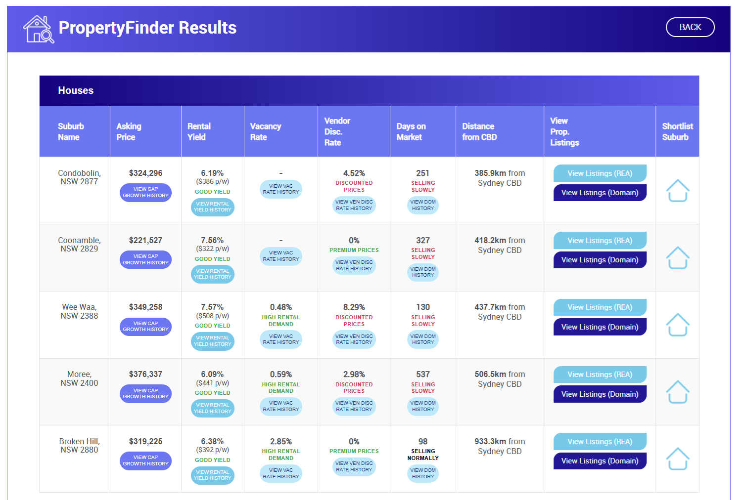 Suburbs in NSW providing at least 6% rental yield using ...