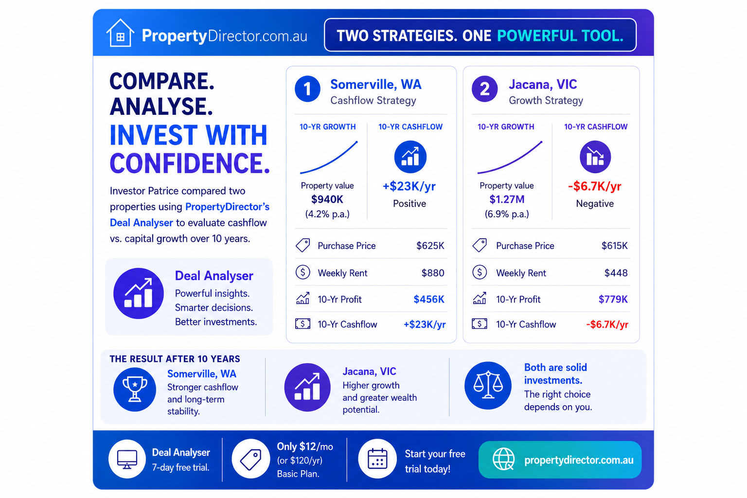 Comparision Property Positive Cashflow or Long-Term Growth? A Real Property Investment ...